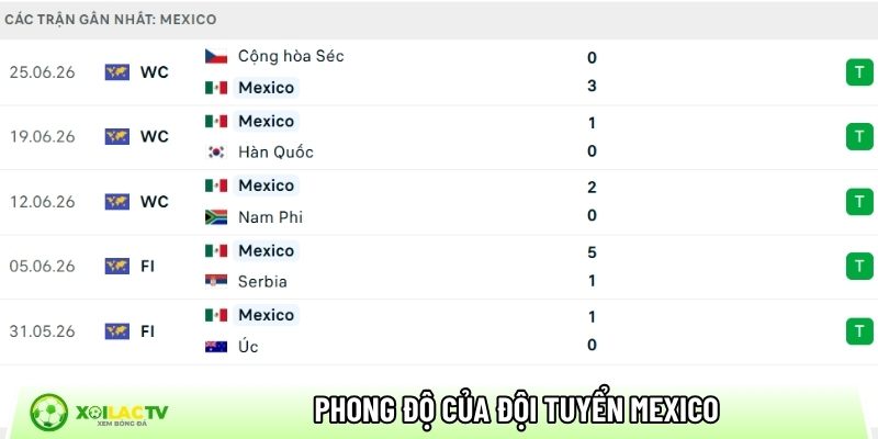Phong độ của đội tuyển Mexico